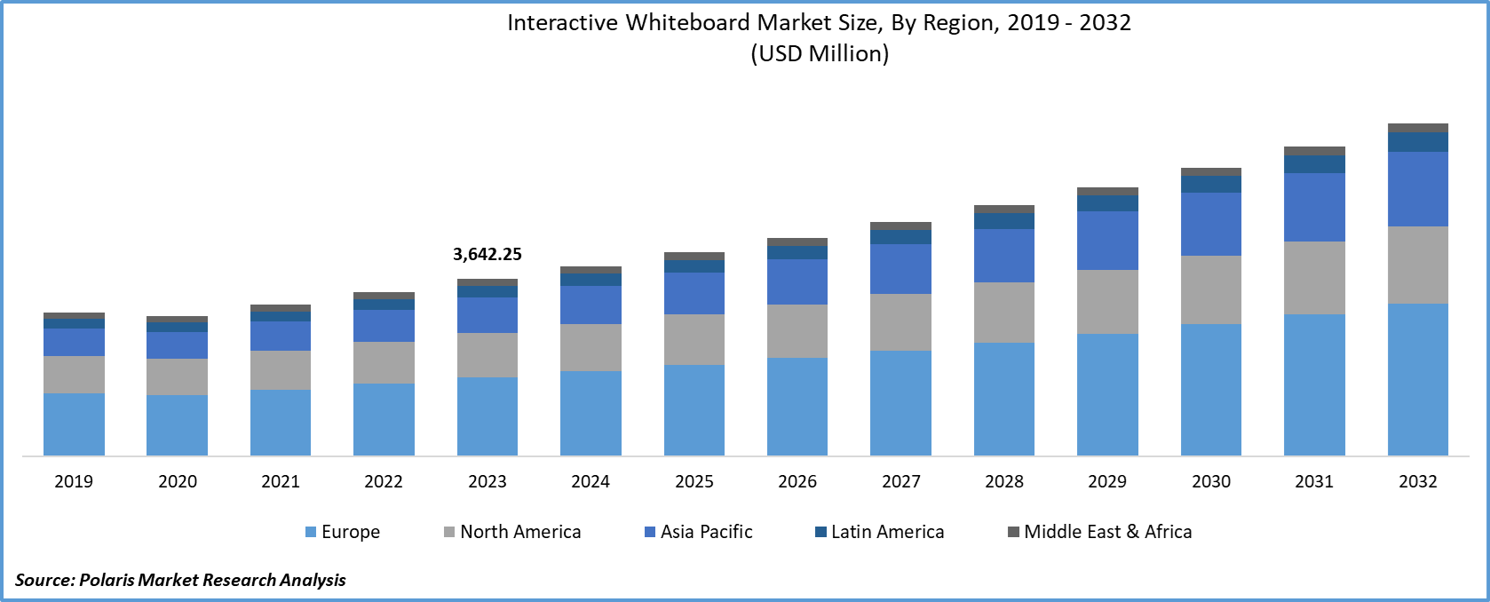 Interactive Whiteboard Market Size